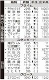 県内の上場企業株価