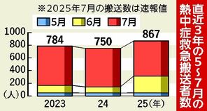 県内 熱中症搬送８６７人