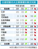 製造業の景況感 大幅改善