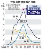 【ＮＰＴ再検討会議開幕】根幹揺らぐ核不拡散体制