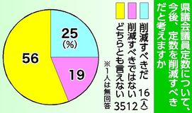 「削減すべき」４人に１人（２）議員定数　人口減 是正求める声も