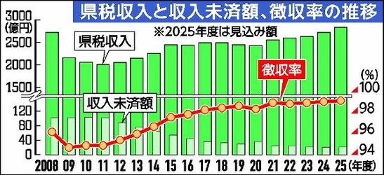 栃木県税収入、過去最高の2831億円に　25年度決算見込み、18年ぶり更新　個人県民税大幅増など要因