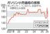 　ガソリン小売価格の推移