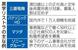 　黒字リストラの主な例