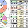 総合計画始動で積極編成　過去最大464億1000万円　鹿沼市2026年度一般会計当初予算案