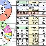 総合計画始動で積極編成　過去最大464億1000万円　鹿沼市2026年度一般会計当初予算案