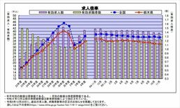11月の県内求人倍率１・12倍　２ヶ月連続で前月下回る