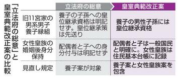 【皇室典範改正案】総意軽視、保守派と共鳴