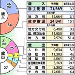 総合計画始動で積極編成　過去最大464億1000万円　鹿沼市2026年…