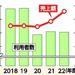 直売所の売上額166億円で過去最高　22年度栃木県内163施設　新商品…