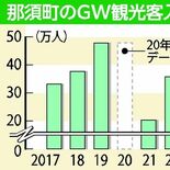 那須町ＧＷ観光客　入り込み数が前年比21.7％増の46万5334人に　…