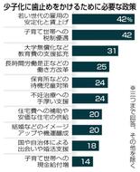 「雇用安定と賃上げ」最多