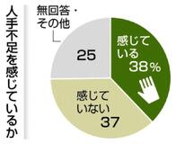 新卒採用「減らす」２３％
