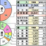 総合計画始動で積極編成　過去最大464億1000万円　鹿沼市2026年度一般会計当初予算案