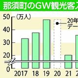 那須町ＧＷ観光客　入り込み数が前年比21.7％増の46万5334人に　2019年に迫る大幅増