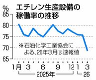 エチレン生産 過去最低の稼働