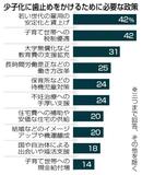 「雇用安定と賃上げ」最多