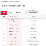 栃木県出身の出場歌手は６番目と18番目に登場　2023紅白歌合戦のタイムテーブル　気になる曲順は？特別企画も
