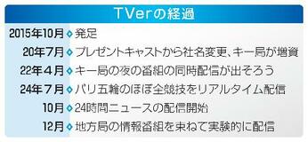 【番組共同配信の行方】広告増やし単価を上げる