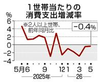 5月の消費支出0.4%減