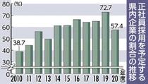 正社員の採用予定 大幅減２０年度県内企業 帝国ＤＢ調べ　５７・４％、７年ぶり低水準　景況感悪化が要因か