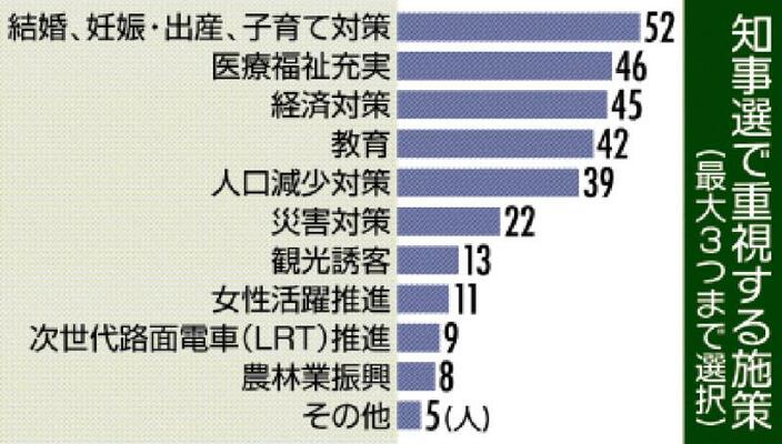 知事選で重視する施策