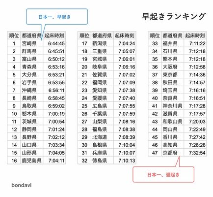 早起きランキング