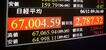 6万7000円を回復した日経平均株価を示すモニター=12日午前、東京・東新橋