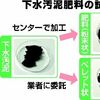 宇都宮市、下水汚泥を肥料登録へ　川田水再生センターで製造　海外依存から脱却、国産化に期待