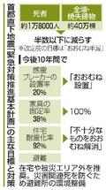 政府、犠牲半数以下へ火災対策