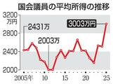 国会議員所得、３００３万円
