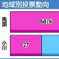 【詳報】那珂川町長選の出口調査　合併前の旧２町で支持傾向に差　票田・馬頭地区在住の益子氏、優位に