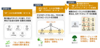 電通とイグニション・ポイント、実践型プログラム「BPR AIワークショ…