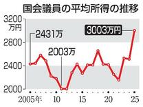 国会議員所得、３００３万円