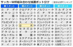 日本の対戦相手どこに