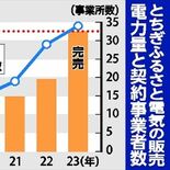 ふるさと電気11月完売　19社34事業所契約　環境貢献手軽さ人気に