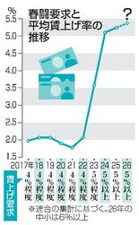 春闘要求「５％以上」維持、連合