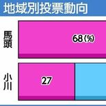 【詳報】那珂川町長選の出口調査　合併前の旧２町で支持傾向に差　票田・馬…
