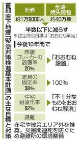政府、犠牲半数以下へ火災対策