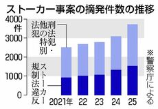 ストーカー摘発 最多3717件