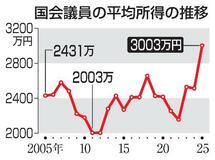 国会議員所得、３００３万円