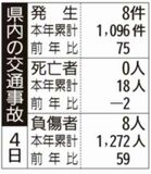 県内の交通事故