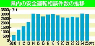 栃木県内、2025年の安全運転相談2997件　鹿沼６児童死亡事故前の５倍　県警「積極的に相談して」
