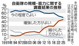 自衛隊「現状維持」４９％