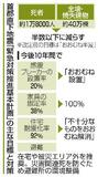 政府、犠牲半数以下へ火災対策