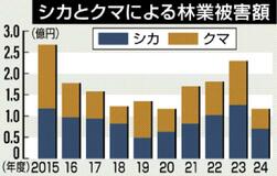 シカ・クマ林業被害 ４９％減