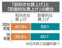 中小企業「防衛的な賃上げ」多く