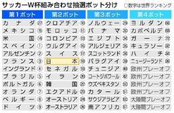 日本の対戦相手どこに