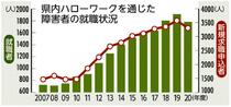 障害者就職 リーマン以来１２年ぶり減２０年度 栃木労働局まとめ　１７８２人、コロナ禍自粛影響　就職率は増、全国平均超え