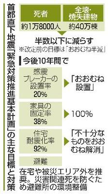 　首都直下地震「緊急対策推進基本計画」の主な目標と対策